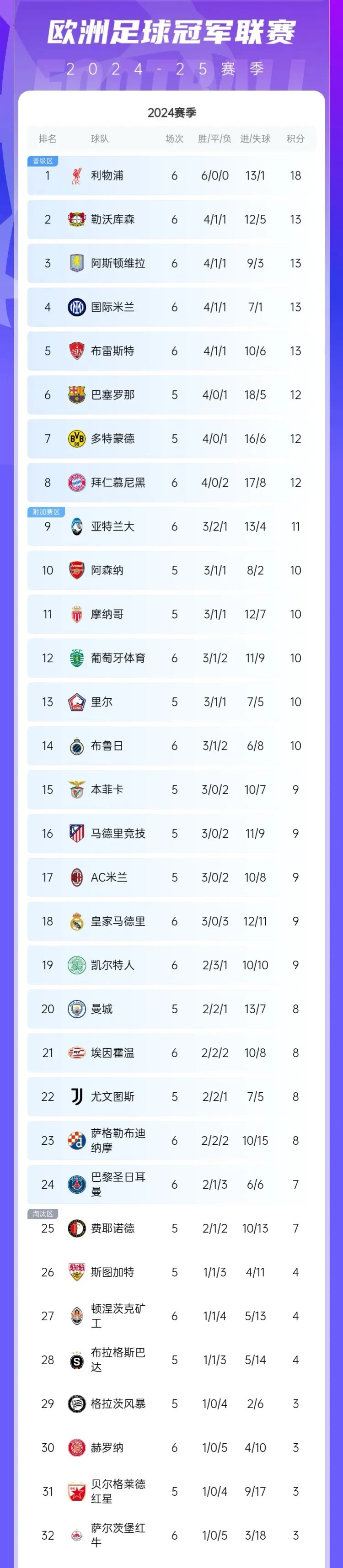 关于里昂保持全胜，继续领跑积分榜的信息