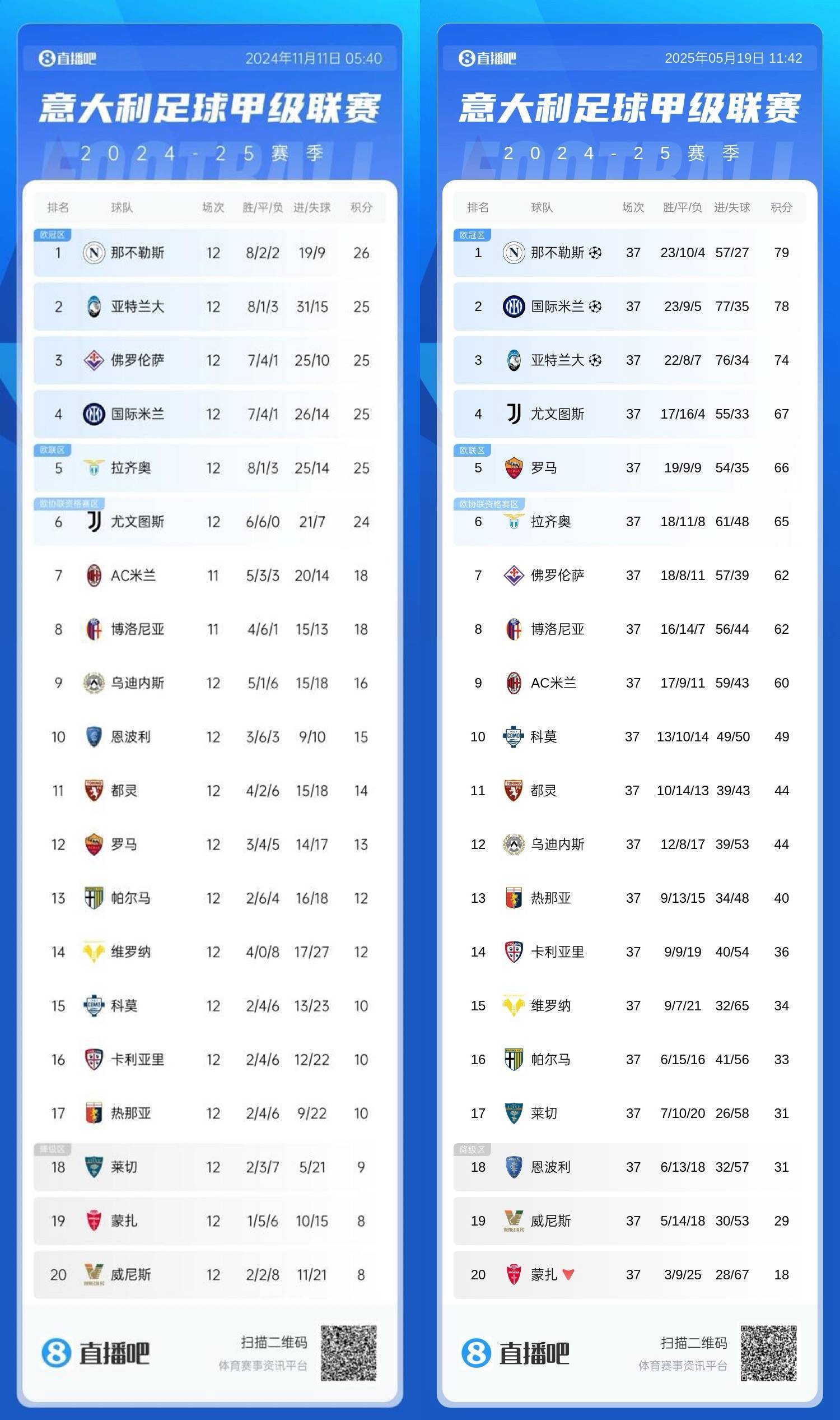 九游娱乐官方平台-包含罗马主场击败对手，豪取三分提升积分榜位置的词条