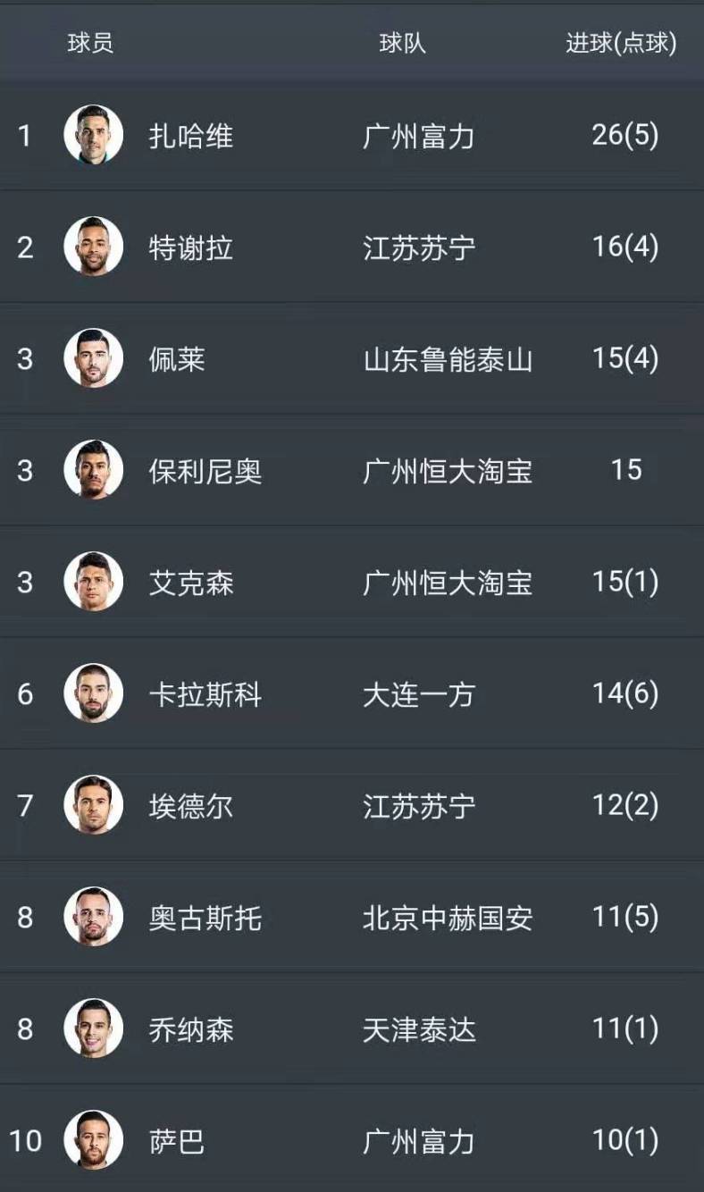 关于广州恒大客场告捷，稳坐积分榜第一的信息